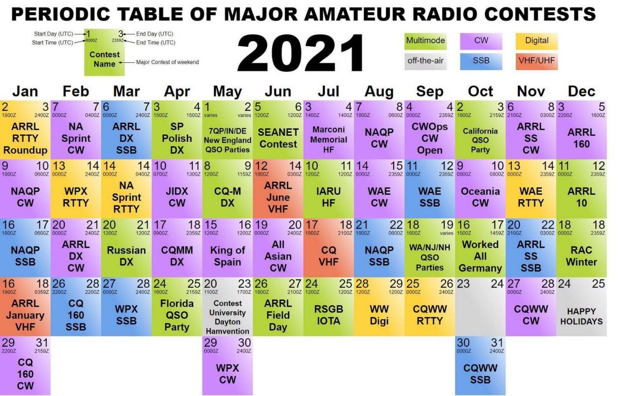 Contest Calendar 2022 Periodic Table Of Major Amateur Radio Contests - European Dx Contest Club